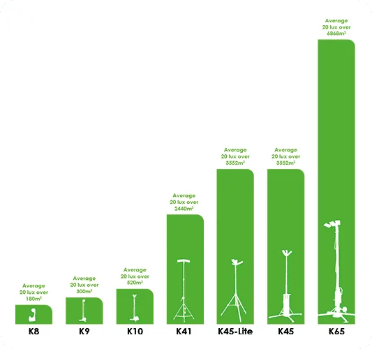 20 Lux Average Comparison Figures for Ritelite Area Lighting Products