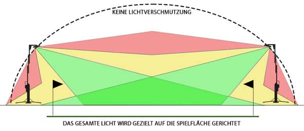 Quad Pod – Keine Lichtverschmutzung Quad Pod – Keine Lichtverschmutzung
